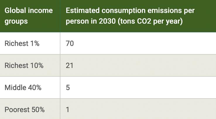 Oxfam graphic on carbon emissions
