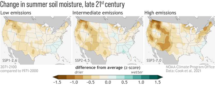 Three maps of the contiguous United States show While the risk of intense single-year droughts increases as greenhouse gas emissions increase in the model results, the risk of multi-year droughts is high regardless of the emissions scenario, a new study found