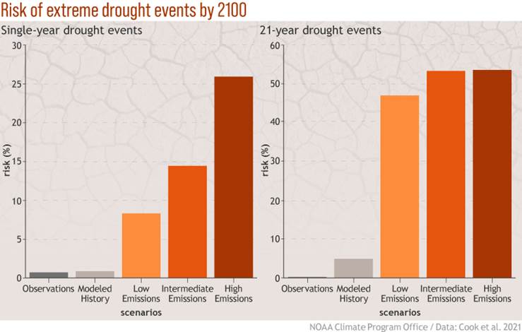 Bar graphs compare risk of single-year and 21-year drought events under low, medium and high emissions senarios.